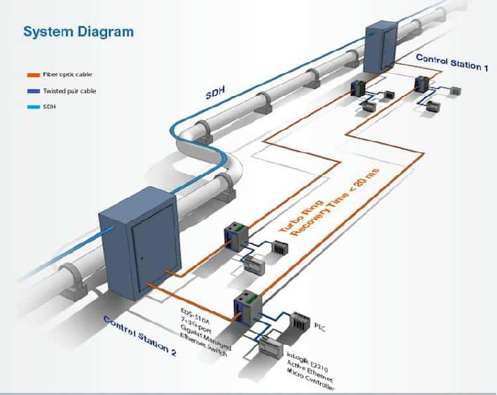 Process Control System In Chirang